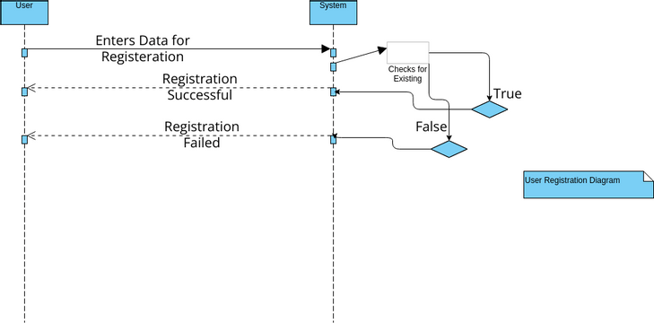 Sequence-1-User Registration Diagram | Diagramy / projekty tworzone ...